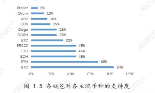   TP钱包怎么看不了行情？别慌，这里有解决办法！ / 
 guanjianci TP钱包, 行情, 数字货币, 钱包使用 /guanjianci 

引言：了解TP钱包和行情查看的重要性
在数字货币的世界中，行情的波动对每个投资者来说都至关重要。TP钱包，一个受欢迎的数字货币钱包，提供了安全存储和交易的功能。然而，有些用户在使用TP钱包时可能会遇到无法查看行情的问题。这不仅让人困惑，还有可能错失投资机会。接下来，我们将详细探讨这一问题的原因及解决方案，让你不再为此烦恼。

TP钱包的基本功能
TP钱包是一款基于区块链技术的数字货币钱包，支持多种数字货币的存储、转账和兑换。它的安全性和用户友好的界面广受好评。此外，TP钱包内置了行情查看功能，用户可以及时获取市场动态，做出明智的投资决策。
了解TP钱包的基本功能让我们能够更好地使用它。除了交易和存储功能，行情查看是用户关注的另一大亮点。很多用户使用TP钱包就是希望随时随地了解到币市的变化，进行快速反应。

行情查看的问题分析
但是，什么原因导致用户无法查看行情呢？以下是一些常见问题及其解析：

h4网络连接问题/h4
首先，网络连接问题是导致行情无法显示的一大主因。TP钱包需要通过互联网与区块链网络进行交互。如果你的网络不稳定或联接失败，就无法获取最新的行情信息。建议用户检查自己的网络状态，确保Wi-Fi或移动数据畅通。

h4APP版本问题/h4
其次，APP的版本也是个关键因素。如果你使用的是较老版本的TP钱包，可能会因为不兼容而出现行情显示错误。建议定期更新钱包应用，确保使用最新版本，以获得更好的用户体验和更多的新功能。

h4服务器问题/h4
有时候，TP钱包的服务器本身可能出现问题。这种情况一般是暂时的，用户可以尝试重新启动APP或者稍后再试。如果问题持续存在，可以考虑访问TP钱包的官方网站或社交媒体，确认是否有相关公告。

h4账户设置问题/h4
账户设置也可能导致行情无法查看。部分用户在设置隐私或安全选项时，选择了限制某些功能的选项，进而影响行情显示。建议检查钱包的设置，确保没有屏蔽此类信息的选项。

解决方法：如何恢复行情查看
那么，当你遇到无法查看行情的问题时，该如何解决呢？下面是一系列有效的方法：

h4检查网络状态/h4
如前所述，网络连接问题是第一要解决的环节。确保你的手机或设备有良好的网络信号。如果是在Wi-Fi下，尝试断开再连接，或是重启路由器试试。若使用移动数据，可以切换到其他网络测试เพื่อ确认问题所在。

h4更新TP钱包/h4
定期更新TP钱包是确保其正常运行的重要步骤。打开应用商店，搜索TP钱包。如果有更新可用，及时下载安装。更新后重启APP，通常可以解决无法查看行情的问题。

h4重启设备/h4
有时候，简单的重启能够解决许多未知的软件问题。无论是手机还是电脑，重启设备通常能够清理缓存、释放内存，有助于恢复正常功能。

h4检查账户设置/h4
建议用户仔细审查账户设置，确保所有与行情相关的选项均处于开启状态。可以在设置界面下查看隐私和安全选项，确保未启用限制行情显示的功能。

可能的相关问题
除了无法查看行情问题外，还有哪些方面可能引起用户困惑呢？以下是两个相关问题，以及它们的详细解析。

h4问题一：TP钱包安全吗？/h4
TP钱包的安全性备受关注，非常重要。TP钱包采用多重签名技术和加密算法来保护用户资产，确保用户资金的安全。此外，钱包还定期进行安全升级，以应对不断变化的网络安全威胁。当用户管理好自己的私钥和密码时，使用TP钱包是相对安全的。

h4问题二：如何选择合适的数字货币进行投资？/h4
选币是数字货币投资中的一大挑战。建议用户根据以下几个方面进行判断：
ul
    listrong市场需求：/strong了解该币种的实际应用场景及市场需求，是否有实用价值。/li
    listrong团队背景：/strong研究该项目的团队是否靠谱，背景是否强大，是否有成功的项目案例。/li
    listrong技术实力：/strong查看项目的技术白皮书，分析其技术是否成熟，是否有创新点或独特之处。/li
    listrong社区支持：/strong活跃的社区支持通常意味着强大的用户基础和长期发展潜力，可以通过社交媒体和论坛来观察。/li
/ul

总结
数字货币投资的世界充满机会和挑战。了解TP钱包的使用技巧，解决无法查看行情的问题，将有助于你高效参与投资。无论遇到什么困难，保持冷静，寻求解决方案，总能找到合适的方法来应对。在此，我们希望你在数字货币的投资道路上走得越来越顺利，获取丰厚的回报！